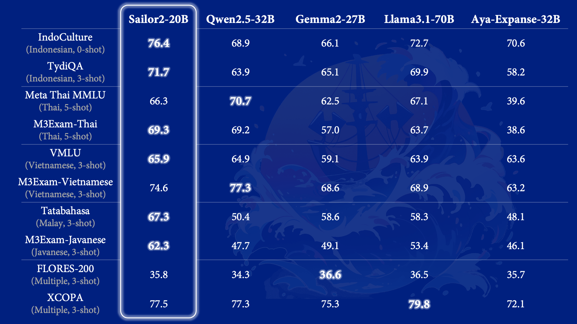 20B Performance