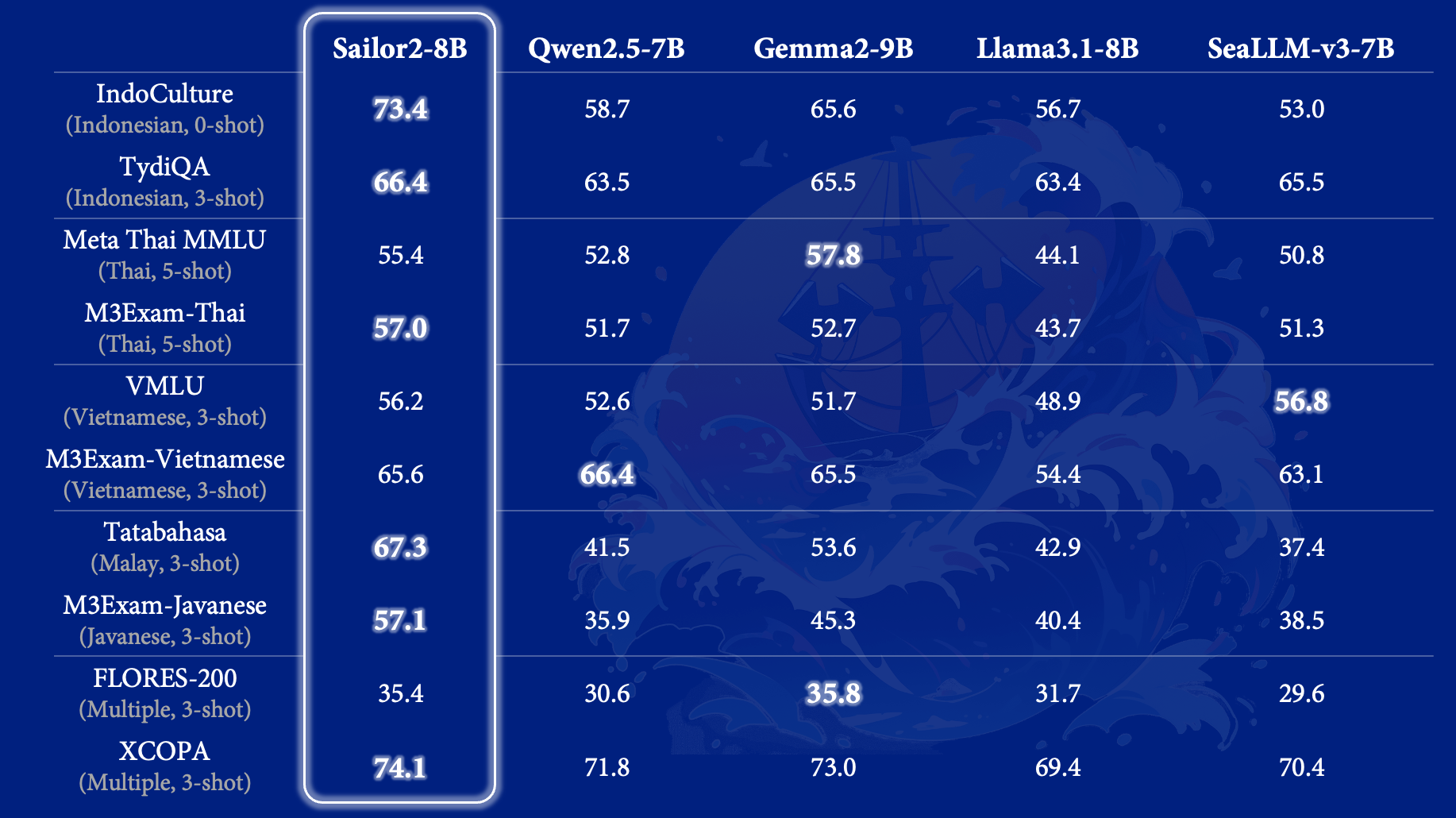 8B Performance